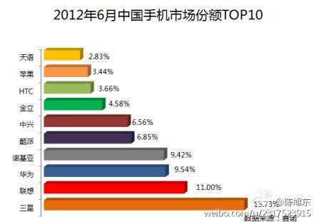 赛诺称联想6月占中国手机市场份额第二