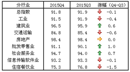 2015年四季度中国中小企业发展指数为91.8_中小企业发展指数_中国中小企业协会