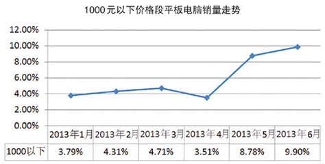 2013上半年家电网购分类产品市场分析