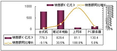 移动产品渐成主流 内需市场重心下沉