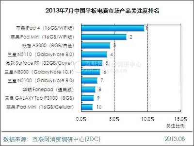 2013年7月中国平板电脑市场分析报告